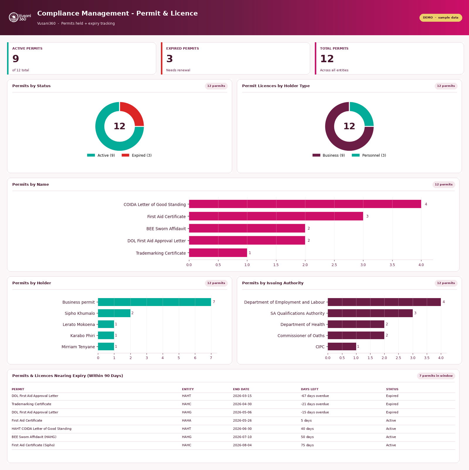 Permit and licence dashboard