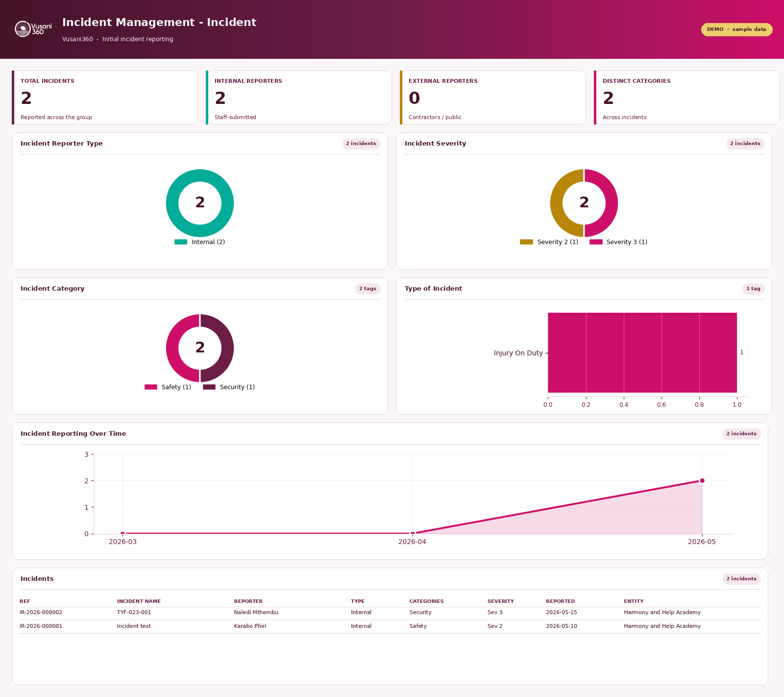 Incident management dashboard