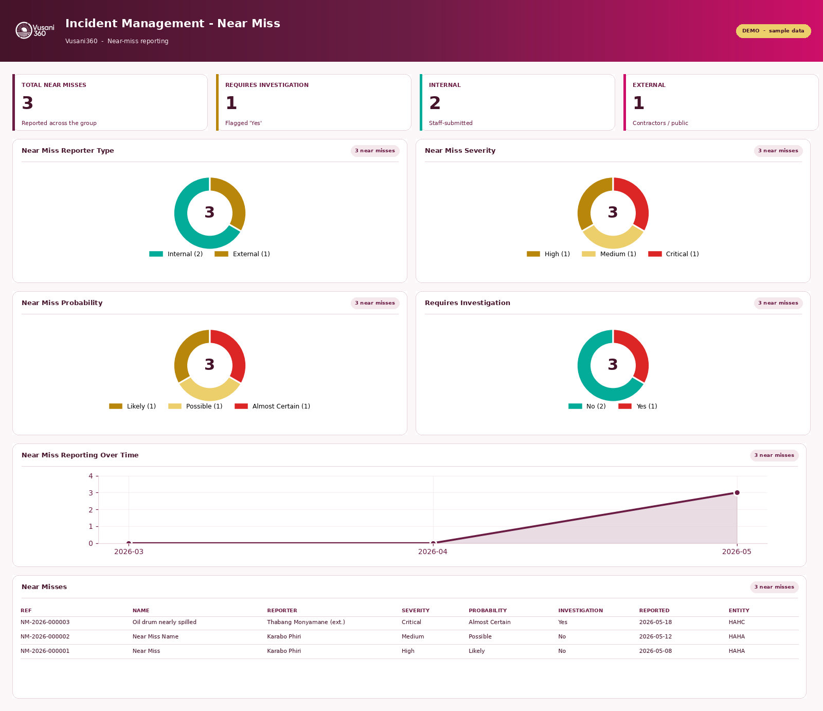 Near miss reporting dashboard