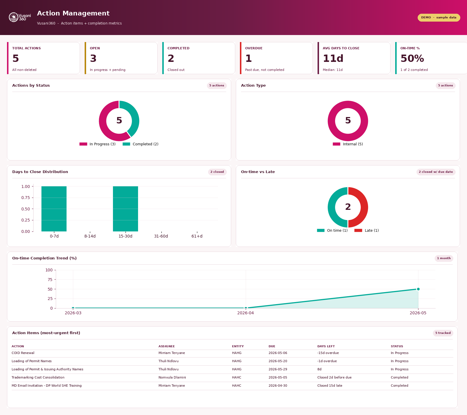 Action management dashboard